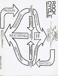 Rock Cycle Chart Rock Cycle Cycle Rock