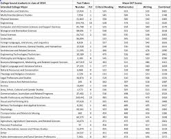 essay on math here s the average sat score for every college