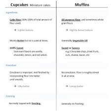 différence entre cupcake et muffin pan