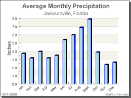 climate in jacksonville florida