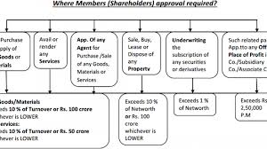 Related Party Transaction Provisions Under Companies Act 2013