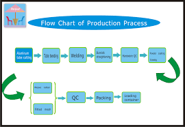 Furniture Manufacturing Process Flow Related Keywords