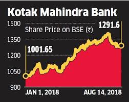 Kotak Mahindra Bank Stock Kotak Mahindra May Correct 2 5 4
