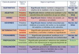 Clases De Palabras Apuntes De Lengua Ensenando A Escribir Gramatica