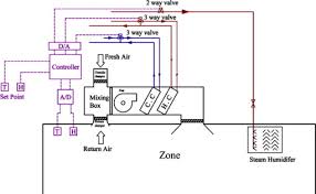 How air handling units work ahu working principle hvac ventilation. Management Of Air Conditioning Systems In Residential Buildings By Using Fuzzy Logic Sciencedirect
