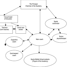 the organization structure of football academy in malbork