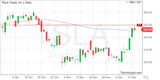 Techniquant Tesla Inc Tsla Technical Analysis Report For