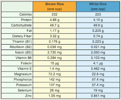 Brown Rice Vs White Rice A Comparison Vegkitchen Com