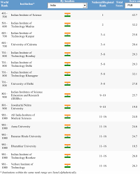 We did not find results for: Indian Universities Rank In Academic Ranking Of World Universities 2019 Download Scientific Diagram