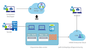 His net worth is estimated at north of $2 billion. Where Does My Hybrid Integration Development Deployment Fit In Pi Po Cpis Sap Blogs