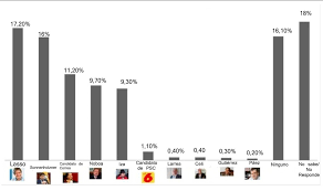 Pero las pretensiones electorales de rafael correa han quedado en manos de la justicia ecuatoriana y el consejo nacional electoral. Lasso Y Sonnenholzner Empatados Segun Cedatos La Republica Ec