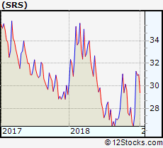 Srs Etf Performance Weekly Ytd Daily Technical
