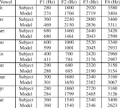 Target And Reproduced Vowel Formant Frequencies Download