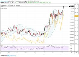 Gold Price Chart Overextended But Bulls Still In Control