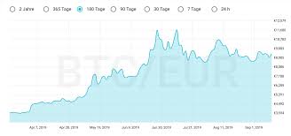 Онлайн график динамики курса bitcoin (btc) к евро (eur). Bitcoin Kaufen Jetzt Oder Nie Hirobo Austria