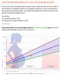 Allgemein zeigt sich im ersten schwangerschaftsdrittel allenfalls eine leichte zunahme oder sogar eine stagnation oder abnahme. Gewichtszunahme In Der Schwangerschaft Bei Ubergewicht Archives Babycare