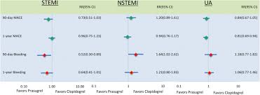 Stemi has no english definition. Adjusted Outcomes By Thienopyridine Type In Stemi Nstemi And Ua Download Scientific Diagram
