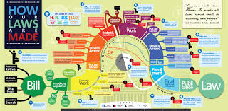 File Visualization Of How A Bill Becomes A Law Mike Wirth