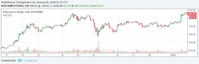 Bitcoin Diminishing Returns Ethereum Split Chart