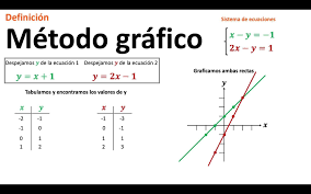 Mulia - Solución de sistema de ecuaciones lineales Método Gráfico | Facebook