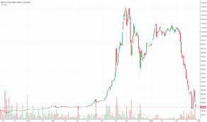 Btc Aud Bitcoin To Aud Price Chart Tradingview
