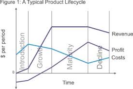 Product Life Cycle Strategy Skills From Mindtools Com