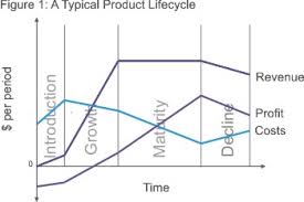 product life cycle strategy skills from mindtools com