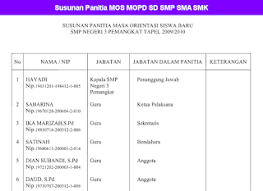 Jika rekan sekalian ingin membuat sk susunan panitia penulisan ijazah untuk sekolahnya, silahkan download pada tautan yang telah disediakan di bawah ini. Contoh Sk Panitia Mos Mopd Sd Smp Sma Smk Mos Masa Orientasi Siswa