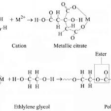 Pechenyelar tilla rang bo'lgunga qadar pishiriladi. Schematic Representation Of The Pechini Method Download Scientific Diagram