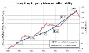 Hong Kong Property Prices Are Outrageous Why No