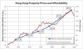 hong kong property prices are outrageous why no