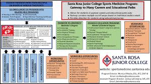 Funding your physical therapy degree can be challenging. Course Offerings Sports Medicine