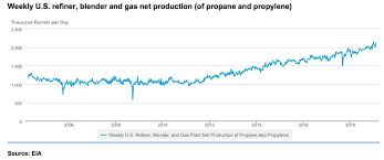 U S Natural Gas Liquids Production Continues To Drive