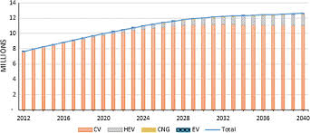 A higher than expected reading should be taken as positive/bullish for the. Electric Vehicle And End Of Life Vehicle Estimation In Malaysia 2040 Springerlink