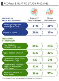 Real World Evidence Empowers Personalized Decisions About Weight Loss Surgery The National Patient Centered Clinical Research Network