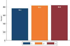 non significant results from logit model with one