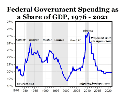 carpe diem chart of the day federal spending share of gdp