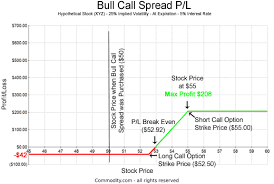 Bull Call Spread Onlinetradingconcepts Com