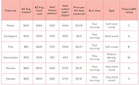 Which Firewood Is Best Stuff Co Nz