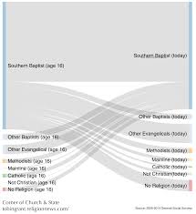 Baptist Church Organizational Flow Chart Diagram