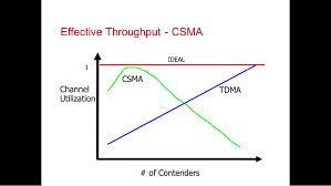 In token passing, when a host want to transmit data, it should hold the token, which is an empty packet. Project Description We Will Study Csma Cd And Chegg Com