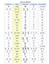 73 Unfolded Hebrew Vowels Chart