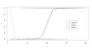 Lowess(x, y, f=2/3, iter=3, delta=.01*diff(range(x))). How To Fit A Smooth Curve To My Data In R Stack Overflow