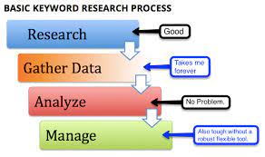 Keyword research is the process marketers use to identify what phrases are popular and frequently searched for by their target audience. The Ultimate List Of Keyword Research Management Tools