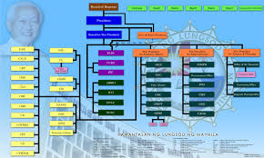 Organizational Chart Of Manila Hotel Bedowntowndaytona Com