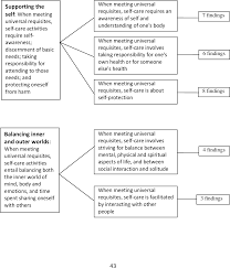 Adopting self care tips into your routine is not only vital for your mental health, but research suggests that the more we. Self Care A Clarification Of Meaning And Examination Of Supportive Strategies Semantic Scholar