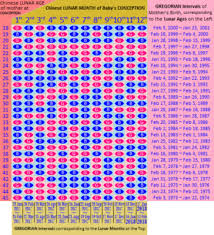 How accurate is a chinese gender predictor chart and does it really work. Chinese Gender Predictor July 2018 Birth Club Babycenter Canada