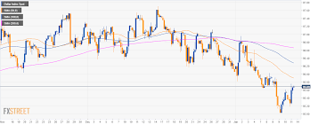 us dollar index technical analysis dxy bulls counter attack