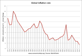 Fall In Global Inflation Rates Economics Help