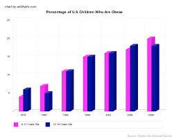 Rises In Childhood Obesity Marianne Dike